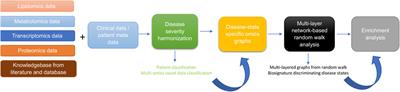 Network-based integrative multi-omics approach reveals biosignatures specific to COVID-19 disease phases